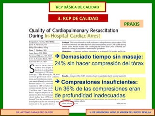 U. DE URGENCIAS. HOSP. U. VIRGEN DEL ROCÍO. SEVILLA
3. RCP DE CALIDAD
PRAXIS
DR. ANTONIO CABALLERO OLIVER
 Demasiado tiempo sin masaje:
24% sin hacer compresión del tórax
 Compresiones insuficientes:
Un 36% de las compresiones eran
de profundidad inadecuadas
RCP BÁSICA DE CALIDAD
 