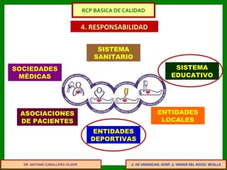 U. DE URGENCIAS. HOSP. U. VIRGEN DEL ROCÍO. SEVILLA
4. RESPONSABILIDAD
SISTEMA
SANITARIO
SISTEMA
EDUCATIVO
SOCIEDADES
MÉDICAS
ASOCIACIONES
DE PACIENTES
ENTIDADES
LOCALES
ENTIDADES
DEPORTIVAS
DR. ANTONIO CABALLERO OLIVER
RCP BÁSICA DE CALIDAD
 