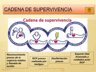 CADENA DE SUPERVIVENCIA
Reconocimiento
precoz de la
urgencia médica
y llamada de
auxilio
RCP precoz
realizada por
testigos
Desfibrilación
precoz
Soporte Vital
Avanzado y
cuidados post-
RCP
20/05/2015
Laura, Egúsquiza, Laván, Gonzales,
Lazo
 