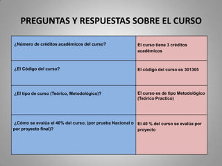 PREGUNTAS Y RESPUESTAS SOBRE EL CURSO

¿Número de créditos académicos del curso?                 El curso tiene 3 créditos
                                                          académicos



¿El Código del curso?                                     El código del curso es 301305




¿El tipo de curso (Teórico, Metodológico)?                El curso es de tipo Metodológico
                                                          (Teórico Practico)




¿Cómo se evalúa el 40% del curso, (por prueba Nacional o El 40 % del curso se evalúa por
por proyecto final)?                                     proyecto
 
