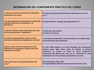 INFORMACIÓN DEL COMPONENTE PRÁCTICO DEL CURSO
 ¿Cuál es el número de prácticas de laboratorio    El número de prácticas de laboratorio requeridas en el curso
requeridas en el curso?                            son 3


 ¿En qué lenguaje de programación se desarrolla    Se desarrollará en lenguaje de programación C++.
la temática del curso y las prácticas de
laboratorio?


¿Cuál es el número horas requeridas para cada      4 Horas por cada práctica.
una de las prácticas de laboratorio?               En total son 12 Horas.


¿En donde se desarrollarán cada una de las         Las prácticas de laboratorio se desarrollarán en el CEAD donde
prácticas de laboratorio propuestas en el curso?   está matriculado cada estudiante.


¿Quién y cómo se hará el reporte de la nota        En cada CEAD asignan a un tutor encargado del componente
individual del componente práctico del curso       práctico quien debe enviar antes de finalizar el periodo
realizado en su Cead?
                                                   académico un archivo en Excel al correo electrónico
                                                   institucional del director del curso con la valoración de cada
                                                   estudiante de las tres prácticas propuestas en el curso.


¿Qué valor tiene el componente práctico del        33% (100 puntos sobre / 300.
curso?                                             Correspondientes al 60% de la ponderación total del curso)
 