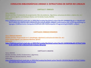 CONSULTAS BIBLIOGRÁFICAS UNIDAD 3: ESTRUCTURAS DE DATOS NO LINEALES

                                                  CAPITULO 7: ÁRBOLES

Tema: ÁRBOLES
Nombre del libro: Fundamentos de programación: libro de problemas. Algoritmos, estructuras de datos y objetos (2a. ed.)
Autor: Joyanes Aguilar, Luis Rodríguez Baena, Luis Fernández Azuela, Matilde
Referencia
http://bibliotecavirtual.unad.edu.co:2055/lib/unadsp/docDetail.action?docID=10498607&adv.x=1&p00=EST
     RUCTURAS+DE+DATOS+NO+LINEALES%3A+Arboles&f00=all&p01=Informatica+OR+%22Programming+La
     nguages+%28Electronic+Computers%29%22+OR+%22Computer+Programming%22&f01=subject



                                            CAPITULO 8: ÁRBOLES BINARIOS

Tema: ÁRBOLES BINARIOS
Nombre del libro: Programación en C: metodología, algoritmos y estructura de datos (2a. ed.)
Autor: Joyanes Aguilar, Luis Zahonero Martínez, Ignacio
Referencia
http://bibliotecavirtual.unad.edu.co:2055/lib/unadsp/docDetail.action?docID=10498360&p00=ESTRUCTURA
     S+DE+DATOS+NO+LINEALES%3A+Arboles+Binarios


                                                  CAPITULO 9: GRAFOS
Tema: GRAFOS
Nombre del libro: Grafos: fundamentos y algoritmos
Autor: Moreno, Eduardo Ramírez, Héctor
Referencia
http://bibliotecavirtual.unad.edu.co:2055/lib/unadsp/docDetail.action?docID=10526501&p00=ESTRUCTURAS+
     DE+DATOS+NO+LINEALES%3A+Grafos
 