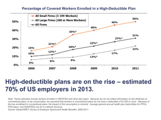 Percentage of Covered Workers Enrolled in a High-Deductible Plan
Note: These estimates include workers enrolled in HDHP/SO and other plan types. Because we do not collect information on the attributes of
conventional plans, to be conservative, we assumed that workers in conventional plans do not have a deductible of $1,000 or more. Because of
the low enrollment in conventional plans, the impact of this assumption is minimal. Average general annual health plan deductibles for PPOs,
POS plans, and HDHP/SOs are for in-network services.
Source: Kaiser/HRET Survey of Employer-Sponsored Health Benefits, 2006-2011.
High-deductible plans are on the rise – estimated
70% of US employers in 2013.
 