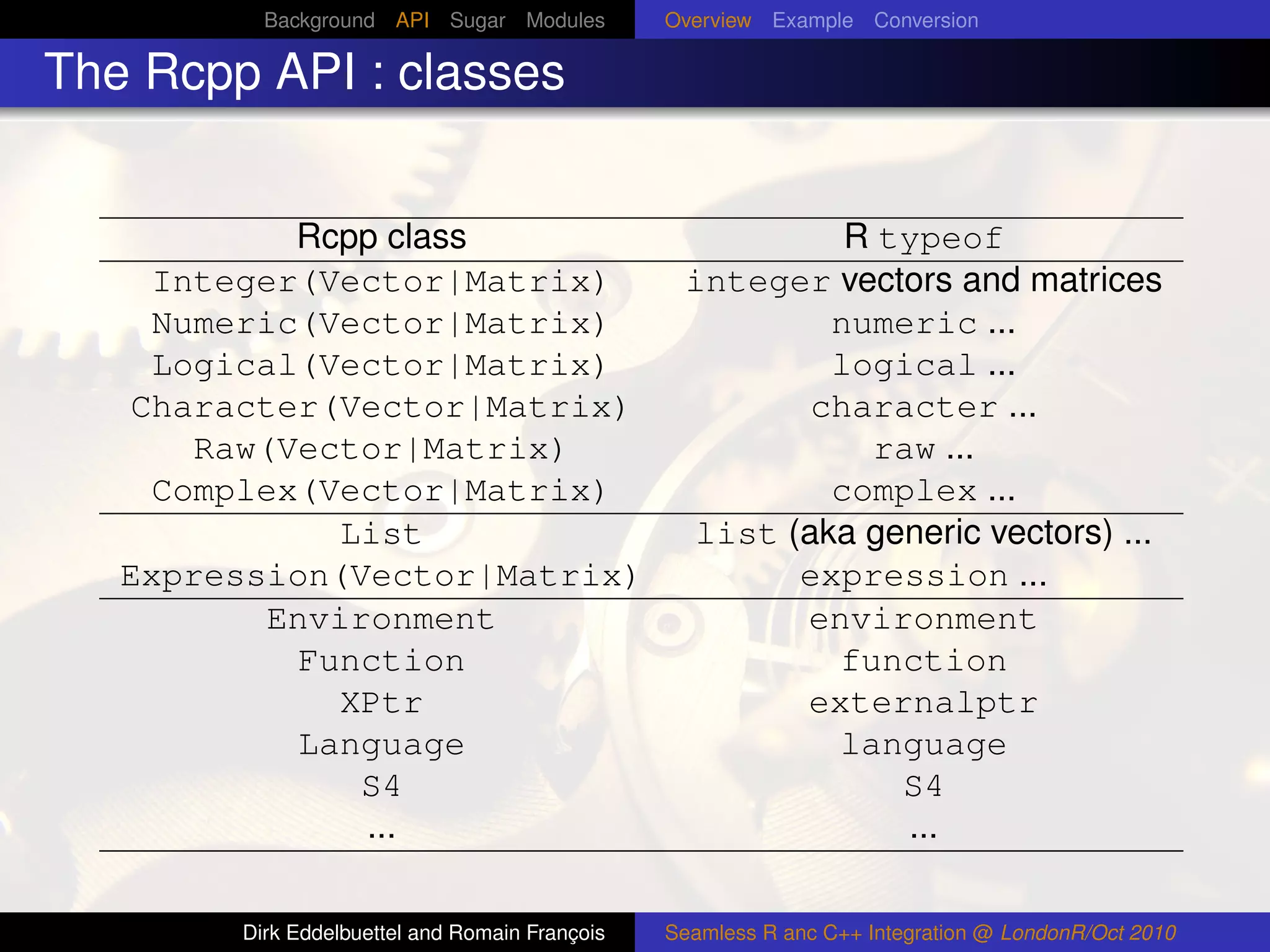 Background API Sugar Modules          Overview Example Conversion

The Rcpp API : classes


            Rcpp class                                    R typeof
     Integer(Vector|Matrix)                      integer vectors and matrices
     Numeric(Vector|Matrix)                              numeric ...
     Logical(Vector|Matrix)                              logical ...
    Character(Vector|Matrix)                            character ...
       Raw(Vector|Matrix)                                  raw ...
     Complex(Vector|Matrix)                              complex ...
               List                              list (aka generic vectors) ...
   Expression(Vector|Matrix)                           expression ...
           Environment                                 environment
            Function                                     function
               XPtr                                    externalptr
            Language                                     language
                S4                                           S4
                ...                                          ...

        Dirk Eddelbuettel and Romain François   Seamless R anc C++ Integration @ LondonR/Oct 2010
 