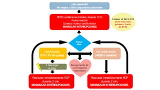 ¿No responde?
No respira o sólo boqueadasocasionales
RCP(5 ventilacionesiniciales; después15:2)
Acceso vascular
Conectar monitor/ desfibrilador
MINIMIZAR INTERRUPCIONES
Llamar al 061 ó 112
(si se está solo,
primero 1 min.
de RCP)
Evaluar
ritmo
No desfibrilable
(AESPó asistolia)
Desfibrilable
(FV ó TV sin pulso)
1 descarga:
4 J/Kg
R
eanudar inmediatamente R
CP
durante 2 min.
MINIMIZARINTERRUPCIONES
.
R
eanudar inmediatamente R
CP
durante 2 min.
MINIMIZARINTERRUPCIONES
.
Recuperación de
la circulación
espontánea
 