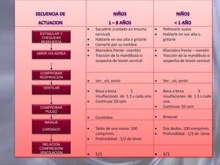 
ESTIMULAR Y
CHEQUEAR
RESPUESTA

ABRIR VIA AEREA

COMPROBAR
RESPIRACION
VENTILAR






Sacudirle (cuidado en trauma
cervical)
Hablarle en voz alta o gritarle
Llamarle por su nombre
Maniobra frente –mentón
Tracción de la mandíbula si
sospecha de lesión cervical




Pellizcarle suave
Hablarle en voz alta o
gritarle




Maniobra frente – mentón
Tracción de la mandíbula si
sospecha de lesión cervical



Ver , oír, sentir



Ver , oír, sentir



Boca a boca
5

insuflaciones de 1.5 s cada una.
Continuar 20 rpm



COMPROBAR
PULSO

Boca a boca
5
insuflaciones de 1.5 s cada
una.
Continuar 20 rpm



Carotideo



Braquial




Talón de una mano: 100
comp/min.
Profundidad : 1/3 de tórax




Dos dedos: 100 comp/min.
Profundidad : 1/3 de tórax



5/1



5/1

MASAJE
CARDIACO

RELACION
COMPRESIÓN/
VENTILACION

 