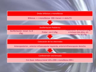 Ondas bifásicas y monofásicas

Bifásicas = < monofásicas 200 J tienen => éxito FV.

Desfibrilación Pediátrica
Desfibrilación inicial 2 a 4
J/kg .

Probar con 2 J/kg.

Posteriores al menos 4 J/kg,
e incluso más altos, sin
exceder los 10 J/kg

Colocación de los electrodos
Anteroposterior , anterior-infraescapular izquierda, anteriorinfraescapular derecha

Cardioversión sincronizada
F.A: Dosis bifásica inicial 120 a 200 J. monofásica 200 J.

 