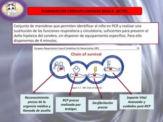 REANIMACION CARDIOPULMONAR BASICA (RCPB):

Conjunto de maniobras que permiten identificar al niño en PCR y realizar una
sustitución de las funciones respiratoria y circulatoria, suficientes para prevenir el
daño hipóxico del cerebro, sin disponer de equipamiento especifico. Para ello
disponemos de 4 minutos.

Reconocimiento
precoz de la
urgencia médica y
llamada de auxilio

RCP precoz
realizada por
testigos

Desfibrilación
precoz

Soporte Vital
Avanzado y
cuidados post-RCP

 