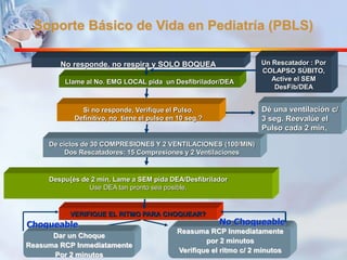 Soporte Básico de Vida en Pediatría (PBLS) 
No responde, no respira y SOLO BOQUEA 
Llame al No. EMG LOCAL pida un Desfibrilador/DEA 
Si no responde, Verifique el Pulso. 
Definitivo, no tiene el pulso en 10 seg.? 
De ciclos de 30 COMPRESIONES Y 2 VENTILACIONES (100/MIN) 
Dos Rescatadores: 15 Compresiones y 2 Ventilaciones 
Despu{és de 2 min, Lame a SEM pida DEA/Desfibrilador 
Use DEA tan pronto sea posible, 
VERIFIQUE EL RITMO PARA CHOQUEAR? 
Un Rescatador : Por 
COLAPSO SÚBITO, 
Active el SEM 
DesFib/DEA 
Dé una ventilación c/ 
3 seg. Reevalúe el 
Pulso cada 2 min. 
Choqueable No Choqueable 
Dar un Choque 
Reasuma RCP Inmediatamente 
Por 2 minutos 
Reasuma RCP Inmediatamente 
por 2 minutos 
Verifique el ritmo c/ 2 minutos 
 