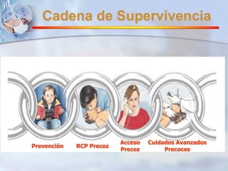 Cadena de Supervivencia 
Prevención RCP Precoz 
Acceso 
Precoz 
Cuidados Avanzados 
Precoces 
 