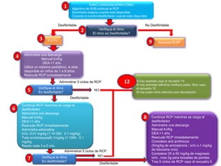 1

PARO CARDIORESPIRATORIO
Algoritmo de SVB:continue la RCP
Suministre oxigeno cuando este disponible
Conecte el monitor/desfibrilador cuando este disponible

Desfibrilable

No Desfibrilable

2
3
4

Verifique el ritmo
El ritmo es Desfibrilable?

9

FV/TV

Asistolia/AESP

Administre una descarga
Manual:2J/Kg
DEA:>1 año
Utilice un sistema pediátrico, si esta
disponible en niños de 1 a 8 años
Reanude RCP inmediatamente
Administrar 5 ciclos de RCP

5

Verifique el ritmo
Es desfibrilable?

NO

12

Si hay asistolia vaya al recuadro 10
Si hay actividad eléctrica verifique pulso. Sino vaya
al recuadro 10
Si hay pulso inicie atención pos resucitación

Desfibrilable

6

Continúe RCP mientras se carga el
desfibrilador
Administre una descarga
Manual:4J/Kg
DEA:>1 año
Reanude RCP inmediatamente
Administre adrenalina
Iv/io.:0.01 mg/kg (1:10 000 0.1 mg/kg)
Tubo endotraqueal0.1mg/kg (1:1000 0.1
mg/Kg
Repita cada 3 a 5 min.

7

8

Administrar 5 ciclos de RCP
NO
Verifique el ritmo
Es desfibrilable?

Desfibrilable

Continúe RCP mientras se carga el
desfibrilador
Administre una descarga
Manual:4J/Kg
DEA:>1 año
Reanude RCP inmediatamente
Considere anti arrítmicos
(5mg/kg de amiodarona ; iv/io o.1 mg/kg
de lidocaína iv/io)
Considere 25 a 50 mg/kg de magnesio
iv/io , max 2g para torsades de pointes
Tras 5 ciclos de RCP vaya al recuadro 5

 