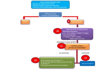 PARO CARDIORESPIRATORIO
Algoritmo de SVB:contunue la RCP
Suministre oxigeno cuando este disponible
Conecte el monitor/desfibrilador cuando este disponible

Verifique el ritmo
El ritmo es Desfibrilable?

9

FV/TV

10

Asistolia/AESP

Reanude RCP inmediatamente
Administre adrenalina
iv /io.: 0.01 mg/Kg (1:10000; 0.1ml/kg)
Tubo endotraqueal:
0.1mg/kg(1;1000:0.1ml/kg)
Repita cada 3 a 5 min

Administrar 5 ciclos de RCP

11

Verifique el Ritmo
¿El ritmo es desfibrilable?

No desfibrilable

12

desfibrilable

13
Si hay asistolia vaya al recuadro 10
Si hay actividad eléctrica verifique pulso. Sino vaya
al recuadro 10
Si hay pulso inicie atención pos resucitación

Vaya al recuadro 4

 