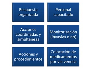 Respuesta
organizada

Personal
capacitado

Acciones
coordinadas y
simultáneas

Monitorización
(invasiva o no)

Acciones y
procedimientos

Colocación de
medicamentos
por vía venosa

 