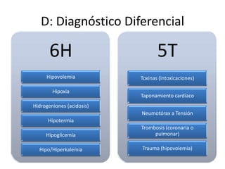 D: Diagnóstico Diferencial

6H

5T

Hipovolemia

Toxinas (intoxicaciones)

Hipoxia

Taponamiento cardíaco

Hidrogeniones (acidosis)
Neumotórax a Tensión
Hipotermia

Hipoglicemia

Trombosis (coronaria o
pulmonar)

Hipo/Hiperkalemia

Trauma (hipovolemia)

 
