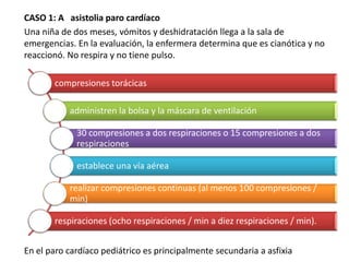 CASO 1: A asistolia paro cardíaco
Una niña de dos meses, vómitos y deshidratación llega a la sala de
emergencias. En la evaluación, la enfermera determina que es cianótica y no
reaccionó. No respira y no tiene pulso.
compresiones torácicas
administren la bolsa y la máscara de ventilación
30 compresiones a dos respiraciones o 15 compresiones a dos
respiraciones
establece una vía aérea
realizar compresiones continuas (al menos 100 compresiones /
min)
respiraciones (ocho respiraciones / min a diez respiraciones / min).
En el paro cardíaco pediátrico es principalmente secundaria a asfixia

 