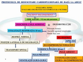 EVALUAREA ZONEI.
EVALUAREA SIGURANȚEI SALVATORULUI ȘI A VICTIMEI
CERE AJUTOR – 112 sau alte persoane.
DESCHIDE CǍILE AERIENE DEZOBSTRUCȚIE
EVALUEAZǍ RESPIRAȚIA 10 sec.
RESPIRǍ NORMAL
POZIȚIE LATERALǍ DE SIGURANȚǍ
TRANSPORT SPITAL
Privește torace.
Ascultǎ zgomot respirație.
Simte flux aer.
NU RESPIRǍ
APEL 112
30 COMPRESIUNI TORACICE
VERIFICǍ PULSUL 10 sec.
PULS PREZENT
PULS ABSENT
VENTILAȚII GURǍ-GURǍ
2 VENTILAȚII GURǍ-
GURǍ + 30 COMPRESIUNI
PACIENT INCONȘTIENT ?
±
 