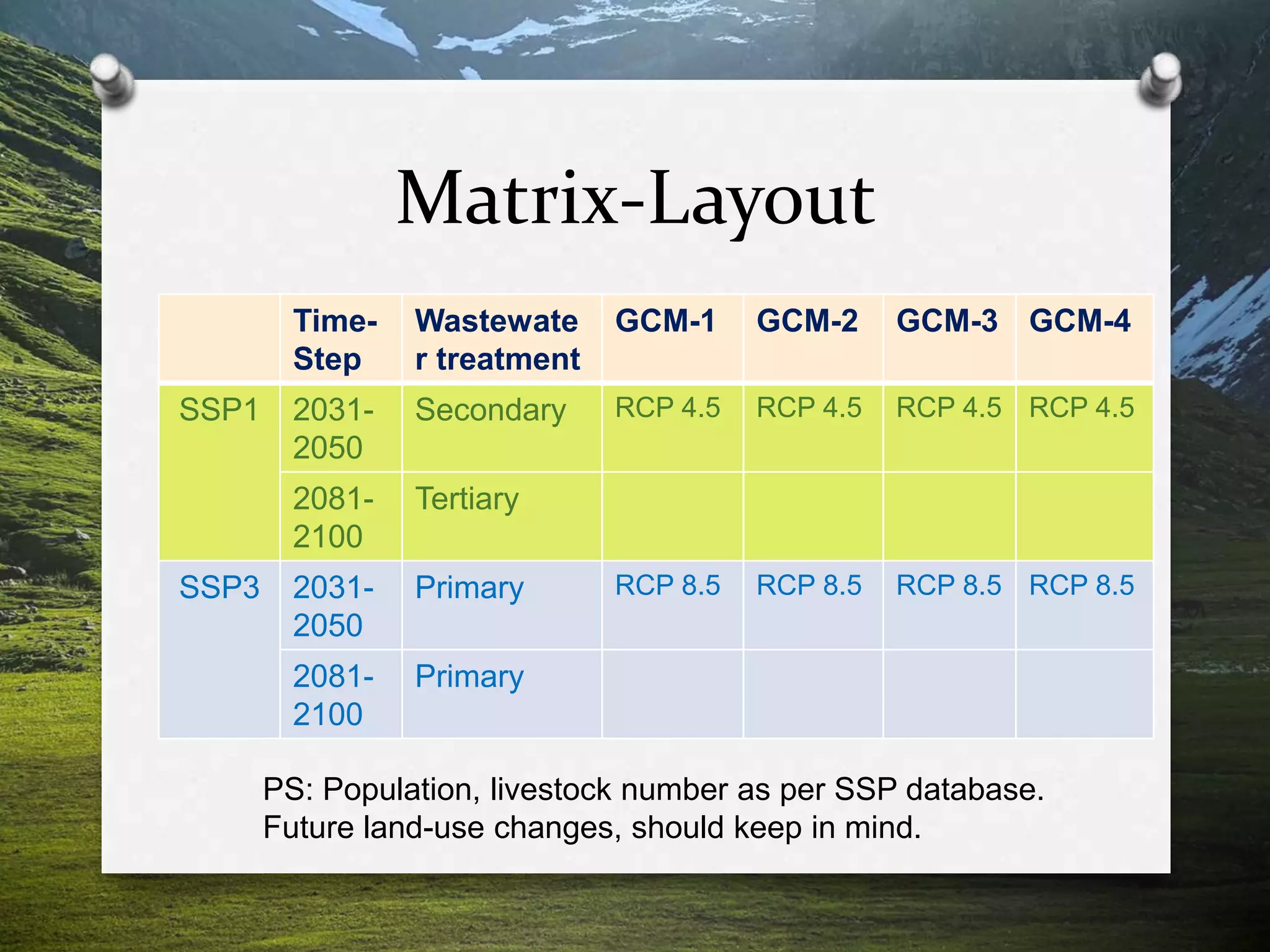 RCP & SSP Scenario Matrix.pptx