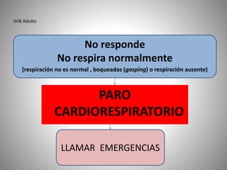SVB Adulto
No responde
No respira normalmente
(respiración no es normal , boqueadas (gasping) o respiración ausente)
LLAMAR EMERGENCIAS
PARO
CARDIORESPIRATORIO
 