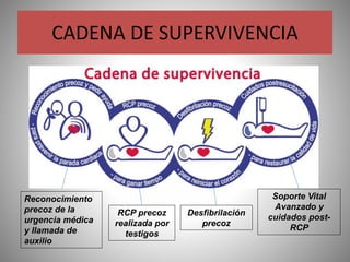 CADENA DE SUPERVIVENCIA
Reconocimiento
precoz de la
urgencia médica
y llamada de
auxilio
RCP precoz
realizada por
testigos
Desfibrilación
precoz
Soporte Vital
Avanzado y
cuidados post-
RCP
 