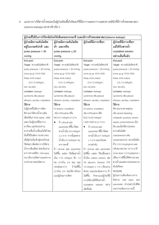 8 แนวทางการให้สารน้าทดแทนในผู้ป่วยติดเชื้อไวรัสเดงกีที่มีอาการและอาการแสดงทางคลินิกที่มีการรั่วของพลาสมา
(plasma leakage):เอกสารอ้างอิง 3
ผู้ป่วยที่ได้รับการวินิจฉัยโรคไข้เลือดออกระยะที่ 2และมีการรั่วของพลาสมา(plasma leakage)
ผู้ป่วยมีความดันโลหิต
อยู่ในเกณฑ์ปกติ และ
pulse pressure > 20
mmHg
ผู้ป่วยมีความดันโลหิต
ต่า และ/หรือ
pulse pressure < 20
mmHg
ผู้ป่วยที่มีภาวะช็อก ผู้ป่วยที่มีภาวะช็อก
แม้ได้รับสารน้า
crystalloid solution
อย่างเต็มที่แล้ว
End point
Target : ความดันโลหิตปกติ
pulse pressure > 20 mmHg,
Urine sp gr 1010-1020
Keep urine output
0.5-1.0 ml/Kg/hr,
Hct~40-45%
Limitation: leakage
syndrome เช่น pleural
effusion, ascites, crepitation
วิธีการ
ในผู้ป่วยที่ไม่มีอาการช็อก
พิจารณาให้สารน้าทางเส้น
เลือดได้แก่ 5%D saline , NSS
เฉพาะในผู้ป่วยที่มีอาการ
อาเจียน และรับประทาน
อาหาร/ดื่มน้าเกลือแร่ไม่ได้ โดย
เริ่มที่ให้ในอัตรา 40-80 ml/hr
เมื่อผู้ป่วยเริ่มเข้าสู่ระยะวิกฤต
ให้ค่อยๆ เพิ่มอัตราการให้สาร
น้าทางเส้นเลือด โดยปรับตาม
อาการทางคลินิก, vital signs,
Hct ปริมาณปัสสาวะและความ
ถ่วงจาเพาะของปัสสาวะ
End point
Target : ความดันโลหิตปกติ
pulse pressure > 20 mmHg,
Urine sp gr 1010-1020
Keep urine output
0.5-1.0 ml/Kg/hr,
Hct~40-45%
Limitation: leakage
syndrome เช่น pleural
effusion, ascites, crepitation
วิธีการ
IV isotonic crystalloid
เช่น 0.9%saline หรือ
RLS 5-7 ml/kg/hr x1-2 hr
 ถ้า clinical และ
parameter ดีขึ้น ให้ลด
สารน้าเป็น 3-5 ml/Kg/hr
x 2 -4 hr จากนั้นลดสาร
น้าเป็น 2-3 ml/Kg/hr จน
อาการคงที่
ถ้า clinical และ parameter
ไม่ดีขึ้น /แย่ลง ให้เพิ่มสารน้า
เป็น 7-10 ml/Kg/hr อีก 1-2
ชม (ภายใน 2-4 ชม) และ
ประเมินอาการ ถ้าไม่ดีขึ้น
(ภายใน 2-4 ชม)ให้การรักษา
แบบผู้ป่วยภาวะช็อก
End point
Target : ความดันโลหิตปกติ
pulse pressure > 20 mmHg,
Urine sp gr 1010-1020
Keep urine output
0.5-1.0 ml/Kg/hr,
Hct~40-45%
Limitation: leakage
syndrome เช่น pleural
effusion, ascites, crepitation
วิธีการ
IV isotonic crystalloid
เช่น 0.9%saline หรือ
RLS 10-20 ml/kg/hr
( 500-1000 ml )x 1-2 hr
 ถ้า clinical และ
parameter ดีขึ้น ให้ลด
สารน้าเป็น 5-7 ml/Kg/hr
x 1-2 hr และปรับลด
ตามลาดับ
ถ้า clinical และ parameter
ไม่ดีขึ้น /แย่ลง ให้เปลี่ยนสาร
น้าเป็น colloid solution เช่น
5% albumin, Dextran, FFP
10 ml/kg/hr x 1 hr ( เรียงตาม
อักษร )และประเมินอาการ ถ้า
ไม่ดีขึ้น รักษาแบบผู้ป่วยที่มี
ภาวะช็อกแม้ได้รับสารน้า
crystalloid solution อย่าง
เต็มที่แล้ว
End point
Target : ความดันโลหิตปกติ ,
pulse pressure > 20 mmHg,
Urine sp gr 1010-1020
Keep urine output
0.5-1.0 ml/Kg/hr,
Hct~40-45%
Limitation: leakage
syndrome เช่น pleural
effusion, ascites, crepitation
วิธีการ
พิจารณาหาสาเหตุร่วม
เช่น severe bleeding,
metabolic acidosis, severe
sepsis, pneumothorax เป็น
ต้น และเริ่มให้ยาประคอง
ความดันโลหิต
(vasopressor) เช่น
norepinephrine ขนาดเริ่มต้น
ที่ 0.1-0.2 mcg/kg/min และ
ปรับขนาดยาทุก 10-15 นาที
(max dose 1-2 mcg/kg/min )
เมื่ออาการดีขึ้นให้พิจารณาลด
สารน้าและลดยาประคองความ
ดันโลหิตลง
หมายเหตุ
ผู้ป่วยภาวะช็อกต้องการการ
ติดตาม vital signs และ
parameter ต่างๆอย่างใกล้ชิด
จนกว่าจะพ้นจากภาวะนี้
 