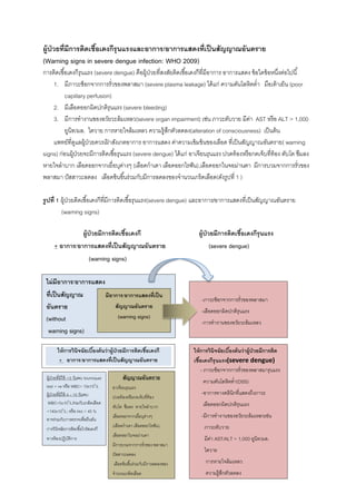 ผู้ป่วยที่มีการติดเชื้อเดงกีรุนแรงและอาการ/อาการแสดงที่เป็นสัญญาณอันตราย
(Warning signs in severe dengue infection: WHO 2009)
การติดเชื้อเดงกีรุนแรง (severe dengue) คือผู้ป่วยที่สงสัยติดเชื้อเดงกีที่มีอาการ อาการแสดง ข้อใดข้อหนึ่งต่อไปนี้
1. มีภาวะช็อกจากการรั่วของพลาสมา (severe plasma leakage) ได้แก่ ความดันโลหิตต่า มือเท้าเย็น (poor
capillary perfusion)
2. มีเลือดออกผิดปกติรุนแรง (severe bleeding)
3. มีการทางานของอวัยวะล้มเหลว(severe organ impairment) เช่น ภาวะตับวาย มีค่า AST หรือ ALT > 1,000
ยูนิท/มล. ไตวาย การหายใจล้มเหลว ความรู้สึกตัวลดลง(alteration of consciousness) เป็นต้น
แพทย์ที่ดูแลผู้ป่วยควรเฝ้ าสังเกตอาการ อาการแสดง ค่าความเข้มข้นของเลือด ที่เป็นสัญญาณอันตราย( warning
signs) ก่อนผู้ป่วยจะมีการติดเชื้อรุนแรง (severe dengue) ได้แก่ อาเจียนรุนแรง ปวดท้องหรือกดเจ็บที่ท้อง ตับโต ซึมลง
หายใจลาบาก เลือดออกจากเยื่อบุต่างๆ (เลือดกาเดา เลือดออกไรฟัน),เลือดออกในจอม่านตา มีการบวมจากการรั่วของ
พลาสมา ปัสสาวะลดลง เลือดข้นขึ้นร่วมกับมีการลดลงของจานวนเกร็ดเลือด(ดังรูปที่ 1 )
รูปที่ 1 ผู้ป่วยติดเชื้อเดงกีที่มีการติดเชื้อรุนแรง(severe dengue) และอาการ/อาการแสดงที่เป็นสัญญาณอันตราย
(warning signs)
ผู้ป่วยมีการติดเชื้อเดงกี ผู้ป่วยมีการติดเชื้อเดงกีรุนแรง
+ อาการ/อาการแสดงที่เป็นสัญญาณอันตราย (severe dengue)
(warning signs)
ไม่มีอาการ/อาการแสดง
ที่เป็นสัญญาณ
อันตราย
(without
warning signs)
-ภาวะช็อกจากการรั่วของพลาสมา
-เลือดออกผิดปกติรุนแรง
-การทางานของอวัยวะล้มเหลว
มีอาการ/อาการแสดงที่เป็น
สัญญาณอันตราย
(warning signs)
ให้การวินิจฉัยเบื้องต้นว่าผู้ป่วยมีการติดเชื้อเดงกี
+ อาการ/อาการแสดงที่เป็นสัญญาณอันตราย
ให้การวินิจฉัยเบื้องต้นว่าผู้ป่วยมีการติด
เชื้อเดงกีรุนแรง(severe dengue)
- ภาวะช็อกจากการรั่วของพลาสมารุนแรง
ความดันโลหิตต่า(DSS)
-อาการทางคลินิกที่แสดงถึงภาวะ
เลือดออกผิดปกติรุนแรง
-มีการทางานของอวัยวะล้มเหลวเช่น
ภาวะตับวาย
มีค่า AST/ALT > 1,000 ยูนิท/มล.
ไตวาย
การหายใจล้มเหลว
ความรู้สึกตัวลดลง
ผู้ป่วยที่มีไข้ <3 วันพบ tourniquet
test + ve หรือ WBC< 10x109
/L
ผู้ป่วยที่มีไข้ 4 – 10 วันพบ
WBC<5x109
/Lร่วมกับเกล็ดเลือด
<140x109
/L; หรือ Hct > 45 %
อาจร่วมกับการตรวจเพื่อยืนยัน
การวินิจฉัยการติดเชื้อไวรัสเดงกี
ทางห้องปฏิบัติการ
สัญญาณอันตราย
อาเจียนรุนแรง
ปวดท้องหรือกดเจ็บที่ท้อง
ตับโต ซึมลง หายใจลาบาก
เลือดออกจากเยื่อบุต่างๆ
(เลือดกาเดา เลือดออกไรฟัน),
เลือดออกในจอม่านตา
มีการบวมจากการรั่วของ พลาสมา
ปัสสาวะลดลง
เลือดข้นขึ้นร่วมกับมีการลดลงของ
จานวนเกล็ดเลือด
 