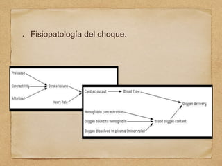 Fisiopatología del choque.
 
