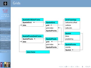 R crash
course
T. Hengl &
R.S. Bivand
Overview
Course programme
Why R?
Software installation
Scripting in R
Do’s and don’ts
R code editors
Working with
spatial data
Spatial classes
Spatial methods
R+SAGA
R+FWTools
Export to Google
Earth
Literature
Grids
e bank
he data
m the
Spatial grid and pixels classes and their slots
data
SpatialPixels
SpatialGrid
data grid
grid.index
SpatialPoints
grid
grid.index
SpatialPoints
cellcentre.offset
cellsize
cells.dim
coords
Spatial
bbox
proj4string
data.frame
Spatial
GridTopology
SpatialPoints
SpatialGridDataFrame
SpatialGrid
SpatialPixels
SpatialPixelsDataFrame
Spatial classes provided by sp
 