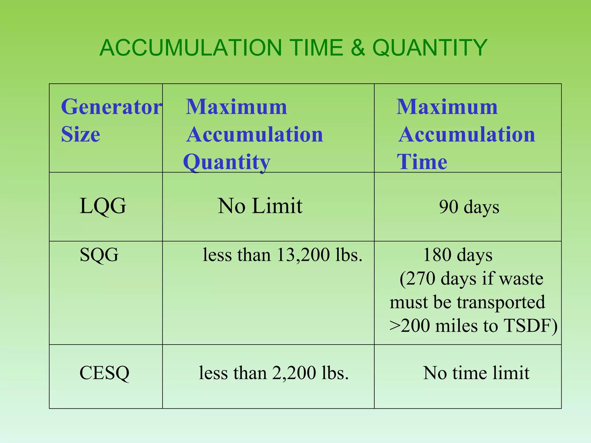 ACCUMULATION TIME & QUANTITY Generator  Maximum  Maximum Size  Accumulation  Accumulation   Quantity  Time LQG  No Limit   90 days SQG   less than 13,200 lbs.  180 days (270 days if waste must be transported >200 miles to TSDF) CESQ  less than 2,200 lbs.  No time limit 
