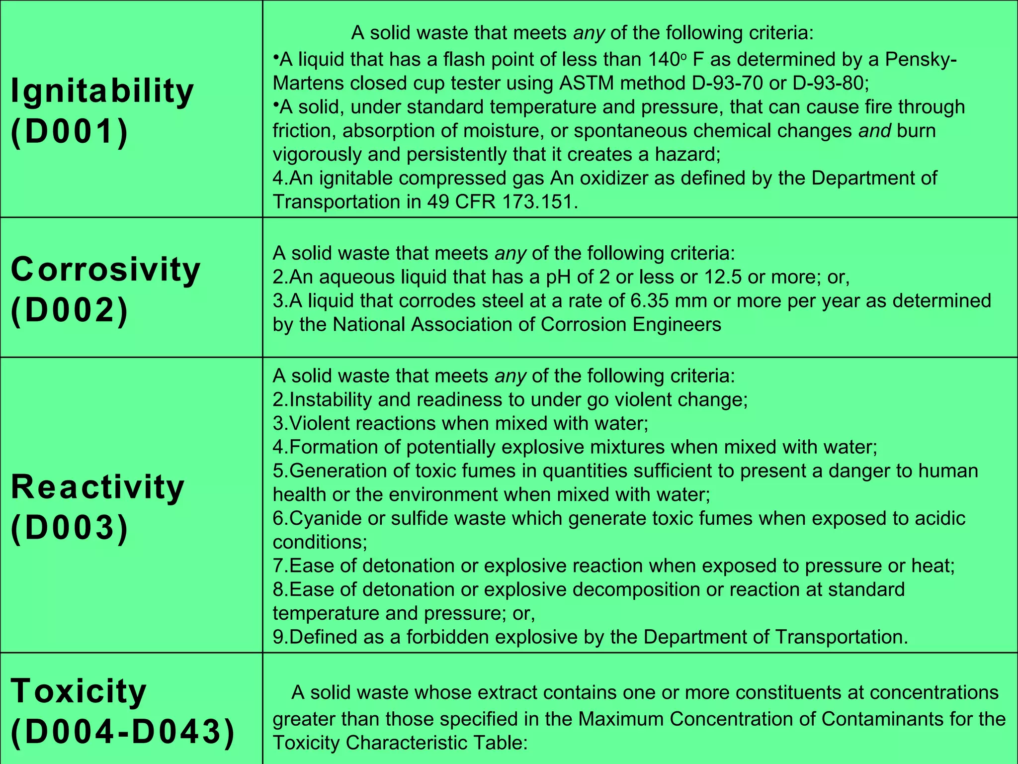 Ignitability (D001)        A solid waste that meets  any  of the following criteria:  A liquid that has a flash point of less than 140 o  F as determined by a Pensky-Martens closed cup tester using ASTM method D-93-70 or D-93-80;  A solid, under standard temperature and pressure, that can cause fire through friction, absorption of moisture, or spontaneous chemical changes  and  burn vigorously and persistently that it creates a hazard;  An ignitable compressed gas An oxidizer as defined by the Department of Transportation in 49 CFR 173.151.  Corrosivity (D002) A solid waste that meets  any  of the following criteria:  An aqueous liquid that has a pH of 2 or less or 12.5 or more; or,  A liquid that corrodes steel at a rate of 6.35 mm or more per year as determined by the National Association of Corrosion Engineers  Reactivity (D003) A solid waste that meets  any  of the following criteria:  Instability and readiness to under go violent change;  Violent reactions when mixed with water;  Formation of potentially explosive mixtures when mixed with water;  Generation of toxic fumes in quantities sufficient to present a danger to human health or the environment when mixed with water;  Cyanide or sulfide waste which generate toxic fumes when exposed to acidic conditions;  Ease of detonation or explosive reaction when exposed to pressure or heat;  Ease of detonation or explosive decomposition or reaction at standard temperature and pressure; or,  Defined as a forbidden explosive by the Department of Transportation.  Toxicity (D004-D043)   A solid waste whose extract contains one or more constituents at concentrations greater than those specified in the Maximum Concentration of Contaminants for the Toxicity Characteristic Table:  