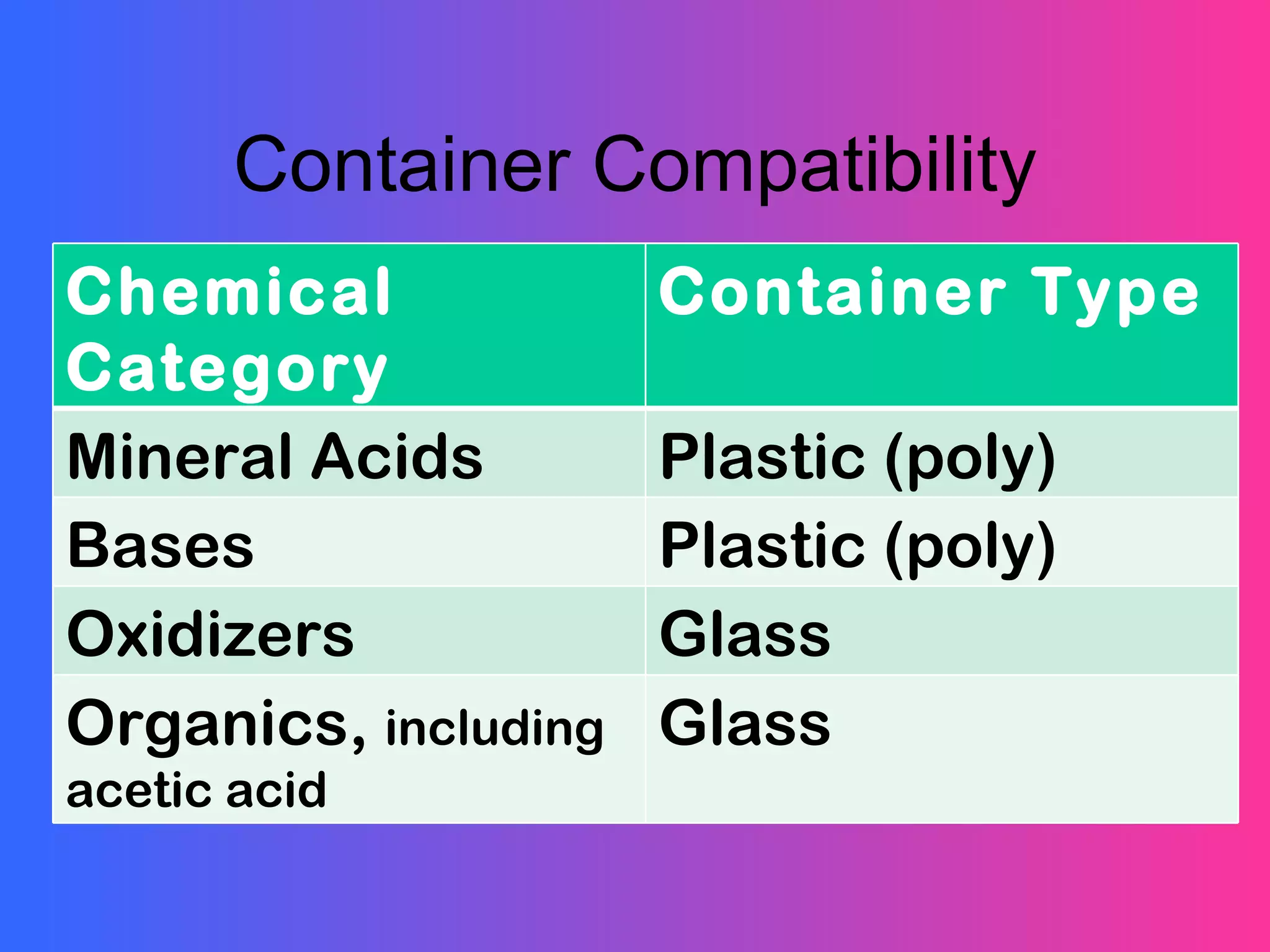 Container Compatibility Chemical Category Container Type Mineral Acids Plastic (poly) Bases Plastic (poly) Oxidizers Glass Organics,  including acetic acid Glass 