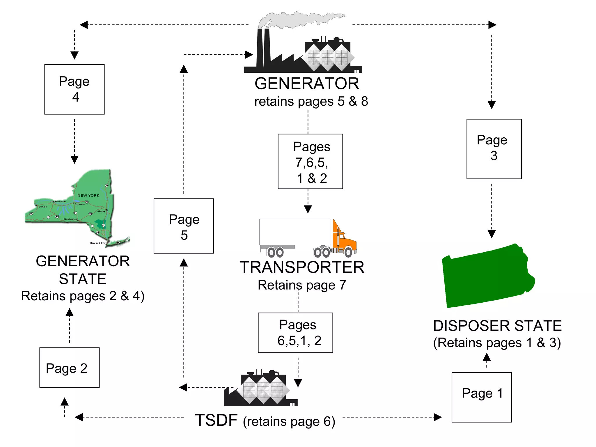 GENERATOR retains pages 5 & 8 Pages 7,6,5, 1 & 2 TRANSPORTER Retains page 7 TSDF  (retains page 6) Pages  6,5,1, 2 Page 5 Page  3 Page  4 GENERATOR STATE Retains pages 2 & 4) Page 2 DISPOSER STATE (Retains pages 1 & 3) Page 1 