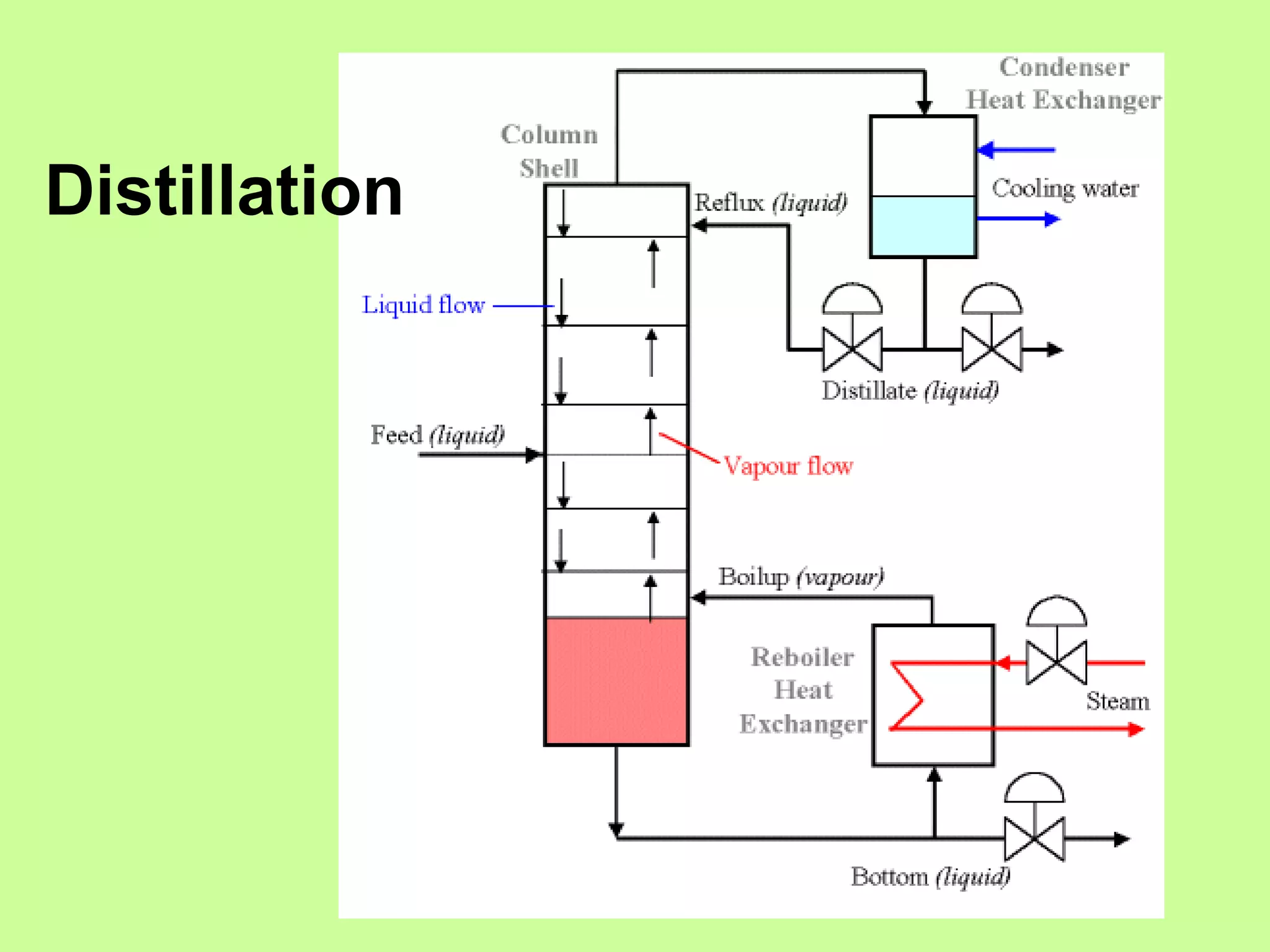 Distillation 