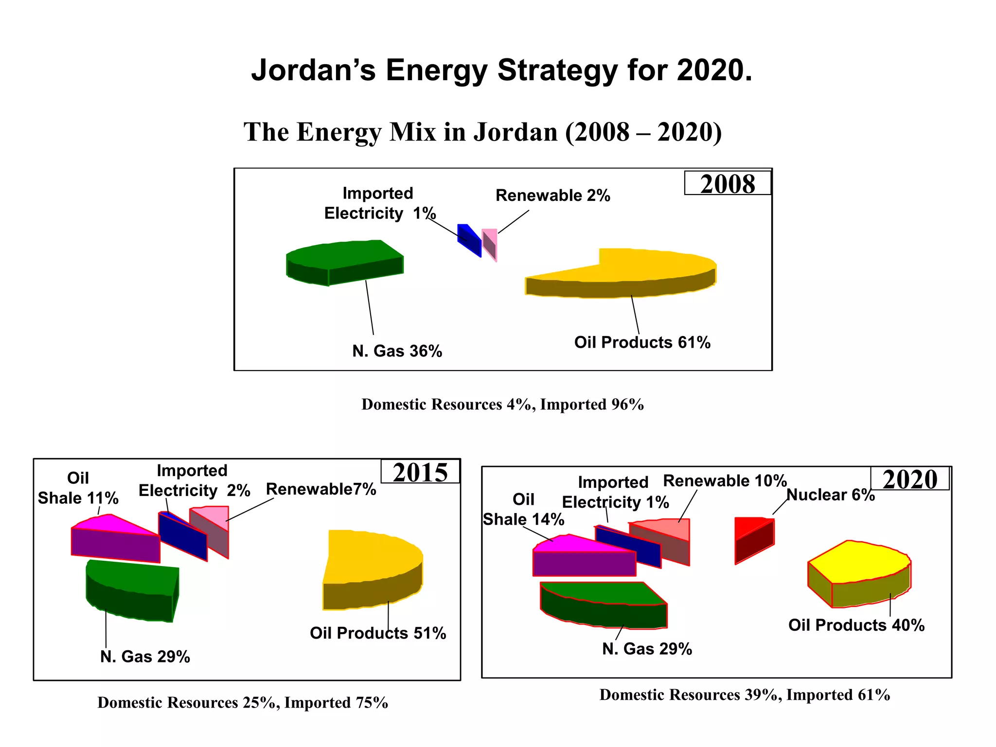 The Energy Mix in Jordan (2008 – 2020)
2008
2020
Domestic Resources 39%, Imported 61%
Domestic Resources 4%, Imported 96%
Domestic Resources 25%, Imported 75%
Oil Products 61%
Renewable 2%Imported
Electricity 1%
N. Gas 36%
Imported
Electricity 2% Imported
Electricity 1%
Renewable 10%
Renewable7%
Oil Products 40%Oil Products 51%
N. Gas 29% N. Gas 29%
Nuclear 6%
Oil
Shale 11% Oil
Shale 14%
2015
Jordan’s Energy Strategy for 2020.
 