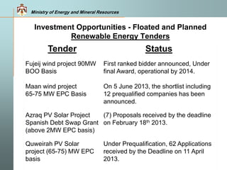 Ministry of Energy and Mineral Resources
Investment Opportunities - Floated and Planned
Renewable Energy Tenders
Tender Status
Fujeij wind project 90MW
BOO Basis
Maan wind project
65-75 MW EPC Basis
Azraq PV Solar Project
Spanish Debt Swap Grant
(above 2MW EPC basis)
Quweirah PV Solar
project (65-75) MW EPC
basis
First ranked bidder announced, Under
final Award, operational by 2014.
On 5 June 2013, the shortlist including
12 prequalified companies has been
announced.
(7) Proposals received by the deadline
on February 18th 2013.
Under Prequalification, 62 Applications
received by the Deadline on 11 April
2013.
 