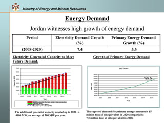 Ministry of Energy and Mineral Resources
Energy Demand
Jordan witnesses high growth of energy demand
Growth of Primary Energy Demand
The additional generated capacity needed up to 2020 is
4000 MW, an average of 300 MW per year.
Electricity Generated Capacity to Meet
Future Demand.
The expected demand for primary energy amounts is 15
million tons of oil equivalent in 2020 compared to
7.5 million tons of oil equivalent in 2008.
Period Electricity Demand Growth
(%)
Primary Energy Demand
Growth (%)
(2008-2020) 7.4 5.5
0
1000
2000
3000
4000
5000
6000
7000
2007 2009 2011 2013 2015 2017 2019
Year
Capacity(MW)
Additional units+ Current units+ Interconnection
Current Units
Max. Peak ( Med. Sen.)
Max. Peak ( Med. Sen.)+10%
Med. Demand
6000
7000
8000
9000
10000
11000
12000
13000
14000
15000
16000
2007 2009 2011 2013 2015 2017 2019
Year
1000TOE
5.5%
 