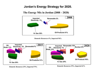 The Energy Mix in Jordan (2008 – 2020)
2008
2020
Domestic Resources 39%, Imported 61%
Domestic Resources 4%, Imported 96%
Domestic Resources 25%, Imported 75%
Oil Products 61%
Renewable 2%Imported
Electricity 1%
N. Gas 36%
Imported
Electricity 2% Imported
Electricity 1%
Renewable 10%
Renewable7%
Oil Products 40%Oil Products 51%
N. Gas 29% N. Gas 29%
Nuclear 6%
Oil
Shale 11% Oil
Shale 14%
2015
Jordan’s Energy Strategy for 2020.
 