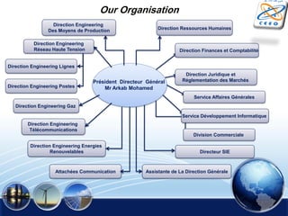 Président Directeur Général
Mr Arkab Mohamed
Direction Engineering
Réseau Haute Tension
Direction Engineering Gaz
Direction Engineering
Télécommunications
Direction Engineering Energies
Renouvelables
Direction Engineering Postes
Direction Engineering Lignes
Attachées Communication Assistante de La Direction Générale
Direction Engineering
Des Moyens de Production Direction Ressources Humaines
Direction Finances et Comptabilité
Direction Juridique et
Réglementation des Marchés
Division Commerciale
Service Développement Informatique
Service Affaires Générales
Directeur SIE
Our Organisation
 