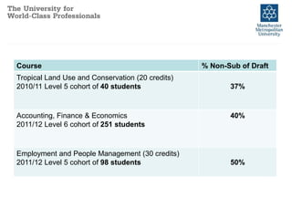 Course % Non-Sub of Draft
Tropical Land Use and Conservation (20 credits)
2010/11 Level 5 cohort of 40 students 37%
Accounting, Finance & Economics
2011/12 Level 6 cohort of 251 students
40%
Employment and People Management (30 credits)
2011/12 Level 5 cohort of 98 students 50%
 