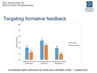 Targeting formative feedback
Consistently higher attainment for those who submitted a draft – 1 grade band
 