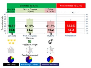 Tropical Land Use and Conservation
Brearley F.Q. and Cullen W.R. (2013) Providing formative audio feedback on a
written assignment. Bioscience Education eJournal Vol 20, pp 22-36
http://journals.heacademy.ac.uk/doi/abs/10.11120/beej.2012.20000022
Complete
4 (16%)
Work in Progress
15 (60%)
Outline
6 (24%)
Submitted 25 (63%) Non-submitted 15 (37%)
60.8% 52.6%
Summativegrade
69.8% 61.6% 51.8%
Fine tuning Reiteration & EvidenceFine tuning & Content
Hand-in
Feedback length
Feedback content
66.6
%
61.3
%
46.2
%
46.2
%
 