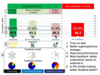 Complete
4 (16%)
Work in Progress
15 (60%)
Outline
6 (24%)
Submitted 25 (63%) Non-submitted 15 (37%)
60.8% 52.6%
Summativegrade
69.8% 61.6% 51.8%
Fine tuning Reiteration & EvidenceFine tuning & Content
Hand-in
Feedback length
Feedback content
66.6
%
61.3
%
46.2
%
46.2
%
1. Time on task
2. Better organised/more
strategic
3. Improved performance
4. More feedback, better
understood, easier to
respond to
5. Is this simply making
better students better?
1
2
4
3
5
 