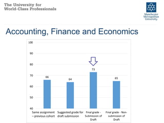 Accounting, Finance and Economics
Same assignment
– previous cohort
Suggested grade for
draft submission
 