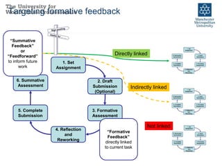 Targeting formative feedback
1. Set
Assignment
2. Draft
Submission
(Optional)
3. Formative
Assessment
4. Reflection
and
Reworking
5. Complete
Submission
6. Summative
Assessment
“Formative
Feedback”
directly linked
to current task
“Summative
Feedback”
or
“Feedforward”
to inform future
work
Directly linked
Indirectly linked
Not linked
 