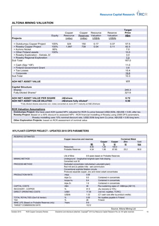 Resource Capital Research


ALTONA MINING VALUATION

                                                                                                                                               Target
                                                             Copper              Copper Resource                        Reserve                 Price
                                             Equity         Resource            Reserves Valuation                      Valuation               A$m
Projects                                                     (mlbs)              (mlbs)   US$/lb                         US$/lb

 + Outokumpu Copper Project                  100%               324                  150             0.17                   0.37                57.5
 + Roseby Copper Project                     100%              1,997                 739             0.04                   0.11                82.5
 + Kuhmo Nickel                              95%                                                                                                 7.0
 + Other Finland assets                      100%                                                                                               10.0
 + Roseby Exploration - Xstrata JV                                                                                                               3.0
 + Roseby Regional Exploration                                                                                                                   7.0
Sub Total                                                                                                                                       167.0

 + Cash (Sep '10F)                                                                                                                               11.0
 + Finland Government Grant                                                                                                                       3.6
 + Tax Losses                                                                                                                                    15.4
 - Corporate                                                                                                                                     19.6
Sub Total                                                                                                                                        10.3

AOH NET ASSET VALUE                                                                                                                               177

Capital Structure
 Shares                                                                                                                                         245.3
 Fully Diluted Shares*                                                                                                                          321.6

AOH NET ASSET VALUE PER SHARE                            :A$/share                                                                               0.72
AOH NET ASSET VALUE DILUTED                              :A$/share fully diluted*                                                                0.56
           *Fully diluted shares assumes con. notes converted at June 2011 maturity at A$0.20/share


RCR Valuation Assumptions
  Outokumpu Project: We have used AOH quoted NPV, adjusted for RCR Cu price forecast US$2.50/lb, A$/US$ = 0.80, after tax.
  Roseby Project: Based on a 50% discount to assessed NPV - RCR financial modelling of Roseby using 2008 DFS parameters.
                   Roseby modelling uses 10% nominal discount rate, US$2.50/lb long term Cu price, A$/US$ = 0.80 long term.
  Other Exploration Projects: based on RCR assessment of nominal value.




 KYLYLHATI COPPER PROJECT - UPDATED 2010 DFS PARAMETERS

   RESERVE ESTIMATES
                                                             Copper resources and reserves                                                 Contained Metal
                                                                                                               Copper         Copper         Zinc          Gold
                                                                                                  Mt             %              kt            kt           koz
                                                             Resources                           8.40           1.25           105.0
                                                             Probable Reserves                   4.34           1.56           67.85           25.2              90.8


                                                             Life of Mine:             8-9 years based on Probable Reserves
   MINING METHOD                                             Underground - longitudinal longhole open hole stoping
                                                             Cemented rock fill
   PROCESS METHOD                                            Dedicated concentrator (refurbished Luikonlahti plant)
                                                             Rod mill and 2x pebble mills - wet comminution.
                                                             Conventional sulphide flotation circuits
                                                             Produces separate copper, zinc and nickel cobalt concentrates
   PRODUCTION RATE                                           :mtpa                     0.55
                                                             :ktpa Cu                  8.0            Contained in concentrate.
                                                             :kozpa Au                 8.4            Contained in concentrate.
                                                             :ktpa Zn                  1.6            Contained in concentrate.
   CAPITAL COSTS                                             :A$m                      46             Plus sustaining capex of ~A$6mpa (A$11/t).
   RECOVERY - COPPER                                         :%                        91.5           (Au recovery is 72%)
   DIRECT OPERATING COSTS                                    :US$/t                    17.36          (not incl. royalties, TC/RC)
                                                             :US$/lb                   1.33           (C1 cash cost after by product credits).
   TOTAL ROYALTIES (Gov't & Vendor)                          :%                        0.00           No royalties payable in Finland
   TAX                                                       :%                        26             Finland
   MINE LIFE (Based on Probable Reserves only)               :Years                    8-9
   TARGET COMMISSION DATE                                    :                         1Q12
                                                                                                                             Source: Altona Mining Ltd
                                                                                             ©
October 2010    RCR Copper Company Review        Disclaimer and disclosure attached. Copyright 2010 by Resource Capital Research Pty Ltd. All rights reserved.          10
 