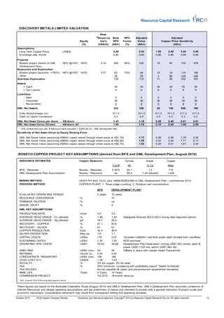 Resource Capital Research
  DISCOVERY METALS LIMITED VALUATION

                                                                                        Base
                                                                                  #
                                                                                      Resource Base         NPV         Adjusted                         Adjusted
                                                                   Equity               Val'n   NPV        Factor        Value                    Copper Price Sensitivity
                                                                    (%)               (US$/lb) (A$m)         (%)         (A$m)                            (A$m)
 Assumptions
  Long Term Copper Price                          : US$/lb                                       2.50                     2.50             1.50        2.00        3.00        3.50
  Exchange rate: AUUS                                                                            0.80                     0.80             0.80        0.80        0.80        0.80

 Projects
  Boseto project (based on DML                    : NPV @10%* 100%                     0.16       288       80%           230               10          60         375         478
   Development Plan).
 Resources and Exploration
  Boseto project (assume. +100%) : NPV @10%* 100%                                      0.07       63        70%            44               10          18         114         169
  Other                                                                                           75                       75                1          50         110         135
 Sub-total Exploration                                                                            138                     119               11          68         224         304
 Assets
     + Cash                                                                                       39                       39               39          39          39          39
     + Tax Losses                                                                                  6                       6                 6           6           6           6
 Liabilities
     - Debt                                                                                        0                       0                 0           0           0           0
     - Corporate                                                                                  38                       38               38          38          38          38
     - Reclamation                                                                                 0                       0                 0           0           0           0
 DML Net Assets                                                                                   432                     356               28         136         606         789

   Fully diluted shares (m)                                                                     311.3                     311.3           311.3       311.3       311.3        311.3
   Cash on Option Conversion                                                                     4.3                       4.3             4.3         4.3         4.3          4.3
 DML Net Asset Value per share                    : A$/share                                     1.43                     1.18             0.09        0.45        2.01        2.61
 DML Net Asset Value Diluted                      : A$/share dil                                 1.40                     1.16             0.10        0.45        1.96        2.55
   * 10% nominal discount rate. # Resource base assumes 1.429bn lbs Cu - DML Development Plan.
 Sensitivity of Net Asset Value to Equity Raising Price:

   DML Net Asset Value (assuming A$80m capex raised through share issue at A$1.10)                                        1.13             0.28        0.56        1.79        2.26
   DML Net Asset Value (assuming A$80m capex raised through share issue at A$0.90)                                        1.09             0.27        0.54        1.71        2.17
   DML Net Asset Value (assuming A$80m capex raised through share issue at A$0.70)                                        1.02             0.25        0.51        1.61        2.04



  BOSETO COPPER PROJECT KEY ASSUMPTIONS (derived from BFS and DML Development Plan, August 2010)

   RESOURCE ESTIMATES                                              Copper Resource                             Tonnes             Grade               Copper
                                                                                                Cutoff          Mt                % Cu                 Mlbs
   BFS - Reserves                                                  Boseto - Reserves            0.30%           24.1               1.3                 710
   DML Development Plan Assumptions                                Boseto - Resource              na            45.0          1.44 (diluted)          1,429


   MINING METHOD                                                   OPEN PIT from 1Q12; plus UNDERGROUND in DML Development Plan - commences 2014.
   PROCESS METHOD                                                  COPPER PLANT: 1. Three stage crushing. 2. Flotation nad concentration.

                                                                                  BFS          DEVELOPMENT PLAN^
   EVALUATED OPERATING PERIOD                                                     5 years      15 years
   RESOURCE CONVERSION                                             :%                          70
   TONNAGE DILUTION                                                :%                          na
   GRADE UPLIFT                                                    :%                          4
   DML KEY ASSUMPTIONS
   PRODUCTION RATE                                                 :mtpa          3.0          3.0
   AVERAGE HEAD GRADE - Cu (diluted)                               :%             1.46         1.44        Highgrade forecast 3Q12-4Q13 during debt repyment period.
   AVERAGE HEAD GRADE - Ag (diluted)                               :g/t           18.7         20.2
   RECOVERY - COPPER                                               :%             81.1         83.6
   RECOVERY - SILVER                                               :%             61           61
   COPPER PRODUCTION                                               :ktpa          34.4         36.4
   SILVER PRODUCTION                                               :Moz pa        1.0          1.1
   CAPITAL COSTS                                                   :US$m          175          215*        *Includes US$40m coal fired power plant (funded from cashflow)
   SUSTAINING CAPEX                                                :US$/t         1.30         1.20        RCR estimate
   OPERATING SITE COSTS                                            :US$/t         34.83        34.68       Development Plan breakdown: mining US$1.35/t mined; plant &
                                                                                                           power US$11.72/t ore; admin US$1.36/t ore
   SMELTING                                                        :US$/t conc.   45         45            Offtake in place with metals trader Transamine.
   REFINING                                                        :Usc/lb Cu     4.50       4.50
   CONCENTRATE TRANSPORT                                           :US$/t conc.   180        180
   CASH COST (C1)                                                  :US$/lb        1.28       1.23
   ROYALTY                                                         :%             3% for copper; 5% for silver
   TAX                                                             :%             25% minimum, increasing with profitability based "Twelth Schedule".
   TAX HOLIDAY                                                                    No tax payable till capex and pre-production expenditure recovered.
   MINE LIFE                                                       :Years         5 Years    15 Years
   COMMISSION PROJECT                                              :              1Q 2012    18 month ramp-up.
   ^DM L fo recast 3Q12-4Q1 during debt repyment perio d.
                           3


 These figures are based on the Bankable Feasibility Study (August 2010) and DML's Development Plan. DML's Development Plan assumes conversion of
 Inferred Resources and related operating assumptions and are preliminary in nature and intended to provide only a general indication of project scale and
 economic robustness. Considerable refinement may result from subsequent drilling and operating activities.
                                                                                                           ©
October 2010          RCR Copper Company Review                Disclaimer and disclosure attached. Copyright 2010 by Resource Capital Research Pty Ltd. All rights reserved.           12
 