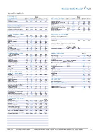 Resource Capital Research

 Equinox M inerals Lim ited


 YEAR END: Dec                                                            Year                                                                                              Year
 A S S UM P T IO N S                              2 0 0 9 a 2 0 10 F    2 0 11F   2 0 12 F    2 0 13 F        F IN A N C IA L R A T IO S             200 9a     2 0 10 F    2 0 11F    2 0 12 F     2 0 13 F
 A$/ US$                                           0.8 0     0 .9 0      0.93       0.8 7      0.82
 Co pper p rice (US$/ lb )                         234        333        36 8       388        390            Net deb t / equit y (%  )                 9%         5%         2%        -2%           -6%
                                                                                                              Net deb t / net debt + equit y (% )       9%         5%         2%        -2%           -6%
                                                                                                              Current rat io (x)                        1.3       3 .8        5.0        6.5          8.0
                                                                                                              EBIT/ int erest (x)                      -0 .5      9 .2        1 .4
                                                                                                                                                                               1        15.4          15.5
 E Q UIT Y P R O D UC T IO N                                                                                  Debt / op erat ing cashf low (% )       54 5%      16 2 %       84 %      66%           64%
 Lumwana product ion (kt Cu)                       1 .3
                                                    09       14 3 . 4    1 .1
                                                                          51        1 .2
                                                                                     66         1 .5
                                                                                                 71           Explorat ion/ t o t al overhead (%)      30 %       29 %        33 %      33%           33%
                                                                                                              EV/ EBITDA (x)                          453 .9       10.1        7.1       5.5          5.4
 EQN equit y pro duct io n cop per (kt )           1 .3
                                                    09       14 3 . 4    1 .1
                                                                          51        1 .2
                                                                                     66         1 .5
                                                                                                 71           M arket cap/ net cash (x)               -1 .6
                                                                                                                                                        0        - 19 . 1    -43.6      62.0          17.8
                                                                                                              M arket cap/ b ook (x)                   6 .4       5. 0        4.6        4.2          3.8



 P R O F IT A N D LO S S ( A $ m )                                                                            F IN A N C IA L S E N S IT IV IT IE S
 Revenues                                           595       865        1 93
                                                                          0         1 310      1367
 Op erat ing cost s                                 -212     -343        -3 55      -372       -41 2          %Chang e in EPS f or a 1 increase in:
                                                                                                                                      0%
 Depreciat ion/ amort izat ion                       -4 7     - 74       -8 4        -90        -95
 Explorat ion exp ensed                               -5        -5         -6         -6         -6
 Co rporat e                                         -12       - 13       -12        -12        -12           Copper Price                                                   22 %        19%          20%
 Ot her (incl. royalt ies)                         -356       -27        -4 8        -41        -43
 EB I T                                            -36        402        58 9       79 0       79 9
 Int erest                                            77       44          51         51         51           %Chang e in NPV f or a 1 increase in f orecast minelif e
                                                                                                                                      0%
 Op er at i ng p r o f i t / l o ss                - 113      3 59       53 7       73 9       74 8           commod it y assumpt ions f o r:
 Tax                                                  57      - 116      -161       -22 2      -224                                             B a se       + 10 %
 M inorit ies                                         0          0         0          0          0                                            A $/ s har e A $/ shar e         %
 N e t p r o f i t / l o ss                         - 56      243        3 76       517        52 3           Copper Price US$2.50/ lb           3.83         4.3 4           13%
 Net abno rmals/ ext aordinaries                      0          0         0          0          0
 Net prof it / loss (repo rt ed)                     -56      243        3 76        517        523

 B A LA N C E S H E E T ( A $ m )                                                                             V A LUA T IO N ( US $ m )                                                Q 3 10
   C ash and d ep o si t s                         10 9       235        362        53 1       70 4
 To t al current asset s                            32 7      436         56 4       733        906           A ssump t i o ns                                                         B as e     " W hat i f "
   PP&E                                            110 3     10 78       10 2 5     9 52       8 74              Long Term Copper Price                                     :US$/ lb   2 .50          3.50
 To t al non-current asset s                        1 31
                                                     1       110 5       1 52
                                                                          0         979         901              Long Term A UUS                                                       0 .8 0         0.80
 To t al asset s                                   1458      154 1        1 1
                                                                           6 5      1 2
                                                                                     71        1807           P r o j ec t s
 To t al current liabilit ies                       270       16 7        1 7
                                                                           6         167        167           Lumwana copp er pro ject             1 0%
                                                                                                                                                    0       NPV@1 0%                   2 14 3        3000
  Reclamat ion reserves                              0          0          0          0          0                                         Based on reserves only
   Lo ng t er m d eb t                             405        348        348        348        348            R eso ur ces and E xp l o r at i o n
 To t al non-current liab ilit ies                  507       50 9        50 9       509        509           Lumwana regio nal                    1 0%
                                                                                                                                                    0                                   300           600
 To t al liab ilit ies                              777       6 76        6 76      676         676           Ot her Zambia                        1 0%
                                                                                                                                                    0                                    50            75
 Eq ui t y                                         681        866        940       10 3 6      113 1          Uranium st ockpile/ p roject         1 0%
                                                                                                                                                    0                                    50            75
                                                                                                                Ot her                                                                    5            5
 T o t al d eb t                                    519       461        461        461        461            A sset s
 Net debt                                           410       227         99         -70       -243             Cash and deposit s                                                      2 13          213
 Average shares (f ully dilut ed ) (m)              684       72 3       72 3       723         723             Rehab ilit at ion f und                                                  0             0
                                                                                                                Ot her                                                                  -31           -31
 F LO W O F F UN D S ( A $ m )                                                                                Li ab i l i t i es
 EB I T D A                                           11      4 77       6 73       881        894               Debt                                                                  -46 1         -461
 Cash f low f rom operat ing act ivit ies                                                                        Corp orat e                                                            -82           -82
  Operat ing surplus                                383       52 2       73 9       939         954              Reclaimat io n reserve                                                  0             0
  Corporat e                                         -1 2     - 13        -12        -12        -12           N et A s set s ( U S$ )                                                  2 18 7        3394
  Net bo rrowing cost                                -24      - 58        -75       -88        -1 03          N et A s set s ( A $)                                                    2 73 4        4243
  Net t ax paid                                       57      - 111      -141       -213       -226
  Net exp lorat ion paid                               0       -6          -6         -6         -6           Fully dilut ed shares (m)                                                 72 4          724
  Ot her non cash it ems                            -30 9     - 50        40         78         108           N et as set s/ shar e ( A $ / shar e)                                     3 .8 3        5.91
 N e t cas h f r o m o p er at i ng ac t i vi t i es 9 5      284        54 6       70 0       716
 Cash f low f rom invest ing act ivit ies
  Capit al expendit ure                              -50      -49         -3 1       -18        -18           V aluat io n/ Reserve lb                         :US$/ lb                 0 .4 6        0.72
  A sset Sales & Ot her                               0        -6          -6         -6         -6           V aluat io n/ Reserve & Reso urce lb             :US$/ lb                 0 . 16        0.25
 N e t cas h f r o m i nv est i ng act i vi t i e s - 50      - 54       -3 6       -23        -23
 Cash f low f rom f inancing act ivit ies
  Net pro ceeds f rom issue o f shares               1 57        0         0          0           0
  Dividends paid                                       0         0         0          0           0
  Net pro ceeds f rom borrowings                    -1 5
                                                       4      - 13 7     -3 82      -50 7       -520
 N e t cas h f r o m f i nanci ng act i vi t i e s 13         - 13 7    -3 82      - 50 7      - 52 0
 Net change in cash                                   58        93        1 7
                                                                           2         169         173

 P R O D UC T IO N S T A T IS T IC S
 Lumwana                                                                                      10 0 %
 Ore t reat ed (mt )                               1 9
                                                    3.6      18.00      20 .25      22 .25      24.00
 Co pper head g rade (%)                           0.94 %    0 .88%     0.8 0%     0.79 %     0.76%
 Recovery (%)                                       85%        91%       93 %       94%         94%
 Recovered grade (g/ t )                           0.80 %    0 .80%      0.75%      0.75%      0.71%
 To t al cont ained copp er (kt )                  1 .4
                                                    09        143.4      1 .1
                                                                          51        1 .2
                                                                                     66         1 .5
                                                                                                 71
 Eq ui t y Pr o d uct i o n ( kt )                10 9 . 4   14 3 . 4    151. 1    16 6 . 2    171. 5
 C a sh C o st s ( C 1) ( U S$ / l b )             1. 4 9     1. 3 3     1. 2 9     1. 3 0     1. 3 8
 T o t al C o st i ncl D &A ( U S$/ l b )          1. 8 2     1. 6 6     1. 6 4     1. 6 6     1. 75
 Cash c o st s inc. royalt y & t c/ rc (A$/ t )    32.9 9     25.85      22 .80    24.4 9      26.53
 EQN Share EBIT (US$m)                             284 .3     417.2      62 6.0     776 .6     770.7




                                                                                                                     ©
October 2010             RCR Copper Company Review                      Disclaimer and disclosure attached. Copyright 2010 by Resource Capital Research Pty Ltd. All rights reserved.                          14
 
