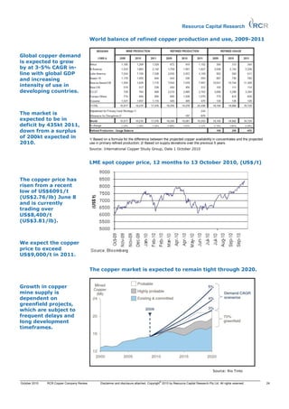 Resource Capital Research

                                           World balance of refined copper production and use, 2009-2011


Global copper demand
is expected to grow
by at 3-5% CAGR in-
line with global GDP
and increasing
intensity of use in
developing countries.



The market is
expected to be in
deficit by 435kt 2011,
down from a surplus
of 200kt expected in                       1/ Based on a formula for the difference between the projected copper availability in concentrates and the projected
2010.                                      use in primary refined production; 2/ Based on supply deviations over the previous 5 years.
                                           Source: International Copper Study Group, Date 1 October 2010



                                           LME spot copper price, 12 months to 13 October 2010, (US$/t)


The copper price has
risen from a recent
low of US$6091/t
(US$2.76/lb) June 8
and is currently
trading over
US$8,400/t
(US$3.81/lb).



We expect the copper
price to exceed
US$9,000/t in 2011.


                                           The copper market is expected to remain tight through 2020.


Growth in copper
mine supply is
dependent on
greenfield projects,
which are subject to
frequent delays and
long development
timeframes.




                                                                                                                                       Source: Rio Tinto


                                                                                              ©
October 2010   RCR Copper Company Review          Disclaimer and disclosure attached. Copyright 2010 by Resource Capital Research Pty Ltd. All rights reserved.   24
 