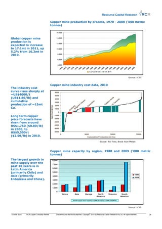 Resource Capital Research

                                           Copper mine production by process, 1970 - 2008 (‘000 metric
                                           tonnes)



Global copper mine
production is
expected to increase
to 17.1mt in 2011, up
5.2% from 16.2mt in
2010.




                                                                                                                                               Source: ICSG



                                           Copper mine industry cost data, 2010
The industry cost
curve rises sharply at
~US$4000/t
(US$1.80/lb) and
cumulative
production of ~15mt
Cu.


Long term copper
price forecasts have
risen from around
US$1,750 ($0.80/lb)
in 2000, to
US$5,500/t
($2.50/lb) in 2010.

                                                                                                        Source: Rio Tinto, Brook Hunt Metals




                                           Copper mine capacity by region, 1980 and 2009 (‘000 metric
                                           tonnes)
The largest growth in
mine supply over the
past 30 years is in
Latin America
(primarily Chile) and
Asia (primarily
Indonesia and China).




                                                                                                                                               Source: ICSG


                                                                                          ©
October 2010   RCR Copper Company Review      Disclaimer and disclosure attached. Copyright 2010 by Resource Capital Research Pty Ltd. All rights reserved.   28
 