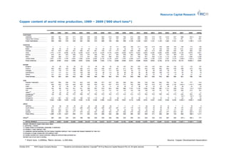 Resource Capital Research

Copper content of world mine production, 1989 – 2009 (‘000 short tons*)




      * Short tons: 2,000lbs; Metric tonnes: 2,204.6lbs                                                                                                                 Source: Copper Development Association


                                                                                          ©
October 2010   RCR Copper Company Review      Disclaimer and disclosure attached. Copyright 2010 by Resource Capital Research Pty Ltd. All rights reserved.   29
 