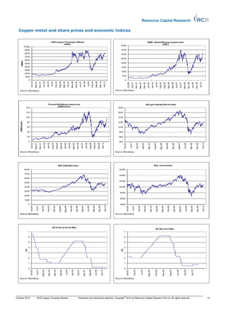 Resource Capital Research

  Copper metal and share prices and economic indices

                                                                                     LM E Copper Price Spot Official                                                                                                                                                                                                                                                      HSBC Global Mining Copper Index
                                                                                                (US$/t)                                                                                                                                                                                                                                                                                (US$ )
                                                                                                                                                                                                                                                                                         40 00
                 10 000
                  90 00                                                                                                                                                                                                                                                                  35 00
                  80 00                                                                                                                                                                                                                                                                  30 00
                  70 00
                                                                                                                                                                                                                                                                                         25 00
                  60 00
      (US$/t)




                  50 00                                                                                                                                                                                                                                                                  20 00
                  40 00                                                                                                                                                                                                                                                                  15 00
                  30 00
                                                                                                                                                                                                                                                                                         10 00
                  20 00
                  10 00                                                                                                                                                                                                                                                                   50 0

                        0                                                                                                                                                                                                                                                                        0
                             Oct-00




                                                                                     Jul-03
                                                                                                   Feb-04


                                                                                                                            Mar-05
                                                                                                                                         Oct-05




                                                                                                                                                                                                               Jul-08
                                                                                                                                                                                                                             Feb-09


                                                                                                                                                                                                                                                        Mar-10
                                                                                                                                                                                                                                                                        Oct-10
                                                   Nov-01
                                                               Jun-02
                                                                         Jan-03




                                                                                                                Sep-04




                                                                                                                                                                     Nov-06
                                                                                                                                                                                   Jun-07
                                                                                                                                                                                                 Jan-08




                                                                                                                                                                                                                                           Sep-09
                                      May-01




                                                                                                                                                       May-06




                                                                                                                                                                                                                                                                                                          Oct-00
                                                                                                                                                                                                                                                                                                                      Apr-01




                                                                                                                                                                                                                                                                                                                                                                                                   Jul-04
                                                                                                                                                                                                                                                                                                                                                                                                             Feb-05


                                                                                                                                                                                                                                                                                                                                                                                                                                       Mar-06


                                                                                                                                                                                                                                                                                                                                                                                                                                                                   Apr-07
                                                                                                                                                                                                                                                                                                                                                                                                                                                                                Oct-07




                                                                                                                                                                                                                                                                                                                                                                                                                                                                                                                                      Jul-10
                                                                                                                                                                                                                                                                                                                                     Nov-01
                                                                                                                                                                                                                                                                                                                                                 May-02
                                                                                                                                                                                                                                                                                                                                                                Dec-02
                                                                                                                                                                                                                                                                                                                                                                          Jun-03
                                                                                                                                                                                                                                                                                                                                                                                       Jan-04




                                                                                                                                                                                                                                                                                                                                                                                                                          Aug-05


                                                                                                                                                                                                                                                                                                                                                                                                                                                    Sep-06




                                                                                                                                                                                                                                                                                                                                                                                                                                                                                         May-08
                                                                                                                                                                                                                                                                                                                                                                                                                                                                                                     Nov-08
                                                                                                                                                                                                                                                                                                                                                                                                                                                                                                                  Jun-09
                                                                                                                                                                                                                                                                                                                                                                                                                                                                                                                           Dec-09
   Source: Bloomberg                                                                                                                                                                                                                                                                Source: Bloomberg




                                                                           Fre e port McMoran s hare price                                                                                                                                                                                                                                                               Morgan Stanley World Index
                                                                                     (US$/share )
                   14 0                                                                                                                                                                                                                                                               18 00

                   12 0                                                                                                                                                                                                                                                               16 00

                   10 0                                                                                                                                                                                                                                                               14 00
   (US$/share)




                    80                                                                                                                                                                                                                                                                12 00

                    60                                                                                                                                                                                                                                                                10 00

                    40                                                                                                                                                                                                                                                                 80 0

                    20                                                                                                                                                                                                                                                                 60 0

                        0                                                                                                                                                                                                                                                              40 0
                                                                                                       Feb-04




                                                                                                                                                                                                                                      Feb-09
                            Oct-00




                                                                                                                               Apr-05
                                                                                                                                              Oct-05




                                                                                                                                                                                                                                                                  Apr-10
                                      May-01
                                                   Nov-01
                                                                Jun-02
                                                                          Jan-03
                                                                                       Aug-03


                                                                                                                   Sep-04




                                                                                                                                                            May-06
                                                                                                                                                                         Dec-06
                                                                                                                                                                                       Jun-07
                                                                                                                                                                                                      Jan-08
                                                                                                                                                                                                                        Aug-08


                                                                                                                                                                                                                                                    Sep-09




                                                                                                                                                                                                                                                                                               Oct-00

                                                                                                                                                                                                                                                                                                                   Jul-01

                                                                                                                                                                                                                                                                                                                                        Apr-02

                                                                                                                                                                                                                                                                                                                                                          Feb-03




                                                                                                                                                                                                                                                                                                                                                                                                                                   Feb-06




                                                                                                                                                                                                                                                                                                                                                                                                                                                                                                              Mar-09




                                                                                                                                                                                                                                                                                                                                                                                                                                                                                                                                               Oct-10
                                                                                                                                                                                                                                                                                                                                                                           Nov-03

                                                                                                                                                                                                                                                                                                                                                                                                Aug-04




                                                                                                                                                                                                                                                                                                                                                                                                                                                        Dec-06

                                                                                                                                                                                                                                                                                                                                                                                                                                                                            Sep-07

                                                                                                                                                                                                                                                                                                                                                                                                                                                                                          Jun-08




                                                                                                                                                                                                                                                                                                                                                                                                                                                                                                                            Dec-09
                                                                                                                                                                                                                                                                                                                                                                                                              May-05
   Source: Bloomberg                                                                                                                                                                                                                                                                Source: Bloomberg




                                                                                                            S&P ASX/200 Index                                                                                                                                                                                                                                                                   Dow Jone s Index

                 80 00                                                                                                                                                                                                                                                                 16 000

                 70 00
                                                                                                                                                                                                                                                                                       14 000
                 60 00
                                                                                                                                                                                                                                                                                       12 000
                 50 00

                 40 00                                                                                                                                                                                                                                                                 10 000

                 30 00
                                                                                                                                                                                                                                                                                        8000
                 20 00
                                                                                                                                                                                                                                                                                        6000
                 10 00

                        0                                                                                                                                                                                                                                                               4000
                            Oct-00

                                         Jul-01

                                                            Apr-02

                                                                          Feb-03




                                                                                                                                                   Feb-06




                                                                                                                                                                                                                                 Mar-09




                                                                                                                                                                                                                                                                           Oct-10




                                                                                                                                                                                                                                                                                                        Oct-00

                                                                                                                                                                                                                                                                                                                            Jul-01

                                                                                                                                                                                                                                                                                                                                              Apr-02

                                                                                                                                                                                                                                                                                                                                                                 Feb-03




                                                                                                                                                                                                                                                                                                                                                                                                                                      Feb-06




                                                                                                                                                                                                                                                                                                                                                                                                                                                                                                               Mar-09




                                                                                                                                                                                                                                                                                                                                                                                                                                                                                                                                               Oct-10
                                                                                              Nov-03

                                                                                                                Aug-04

                                                                                                                               May-05




                                                                                                                                                                      Dec-06

                                                                                                                                                                                            Sep-07

                                                                                                                                                                                                           Jun-08




                                                                                                                                                                                                                                                      Dec-09




                                                                                                                                                                                                                                                                                                                                                                                   Nov-03

                                                                                                                                                                                                                                                                                                                                                                                                    Aug-04

                                                                                                                                                                                                                                                                                                                                                                                                                  May-05




                                                                                                                                                                                                                                                                                                                                                                                                                                                          Dec-06

                                                                                                                                                                                                                                                                                                                                                                                                                                                                               Sep-07

                                                                                                                                                                                                                                                                                                                                                                                                                                                                                            Jun-08




                                                                                                                                                                                                                                                                                                                                                                                                                                                                                                                             Dec-09




   Source: Bloomberg                                                                                                                                                                                                                                                                Source: Bloomberg




                                                                                       US Fe der al Funds Rate
                                                                                                                                                                                                                                                                                                                                                                                                   US Dis count Rate
                        7                                                                                                                                                                                                                                                                      7

                        6                                                                                                                                                                                                                                                                      6

                        5                                                                                                                                                                                                                                                                      5

                        4                                                                                                                                                                                                                                                                      4
                  (%)




                                                                                                                                                                                                                                                                                         (%)




                        3                                                                                                                                                                                                                                                                      3

                        2                                                                                                                                                                                                                                                                      2

                        1                                                                                                                                                                                                                                                                      1

                        0                                                                                                                                                                                                                                                                      0
                            Oct-00

                                          Jul-01




                                                                            Mar-03




                                                                                                                                     Jul-05

                                                                                                                                                       Apr-06

                                                                                                                                                                              Feb-07




                                                                                                                                                                                                                                                               Apr-10




                                                                                                                                                                                                                                                                                                                               Oct-03


                                                                                                                                                                                                                                                                                                                                                       Jul-04




                                                                                                                                                                                                                                                                                                                                                                                                   Feb-06




                                                                                                                                                                                                                                                                                                                                                                                                                                                                                          Apr-09
                                                             May-02




                                                                                                Dec-03

                                                                                                                  Sep-04




                                                                                                                                                                                                Nov-07

                                                                                                                                                                                                                    Sep-08

                                                                                                                                                                                                                                          Jun-09




                                                                                                                                                                                                                                                                                                        Jan-03




                                                                                                                                                                                                                                                                                                                                                                           May-05




                                                                                                                                                                                                                                                                                                                                                                                                                       Nov-06


                                                                                                                                                                                                                                                                                                                                                                                                                                               Sep-07


                                                                                                                                                                                                                                                                                                                                                                                                                                                                      Jun-08




                                                                                                                                                                                                                                                                                                                                                                                                                                                                                                                Jan-10




   Source: Bloomberg                                                                                                                                                                                                                                                                Source: Bloomberg




                                                                                                                                                                                                                                                                                               ©
October 2010                              RCR Copper Company Review                                                                                                             Disclaimer and disclosure attached. Copyright 2010 by Resource Capital Research Pty Ltd. All rights reserved.                                                                                                                                                                                                                                                           31
 